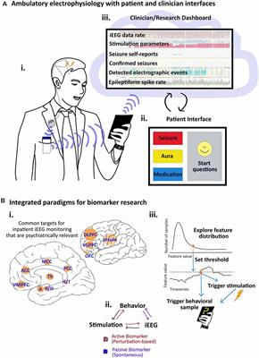 Invasive Electrophysiology for Circuit Discovery and Study of Comorbid Psychiatric Disorders in Patients With Epilepsy: Challenges, Opportunities, and Novel Technologies